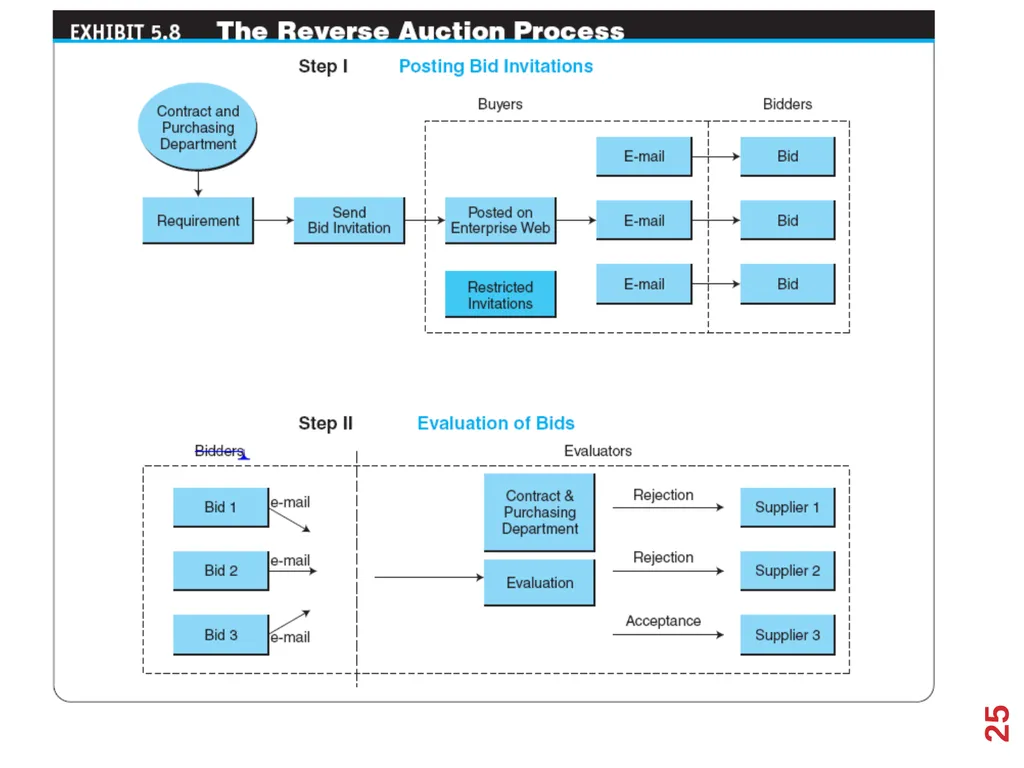 B2B E-Commerce Chapter 2 Learning Objectives - slide 25 of 29