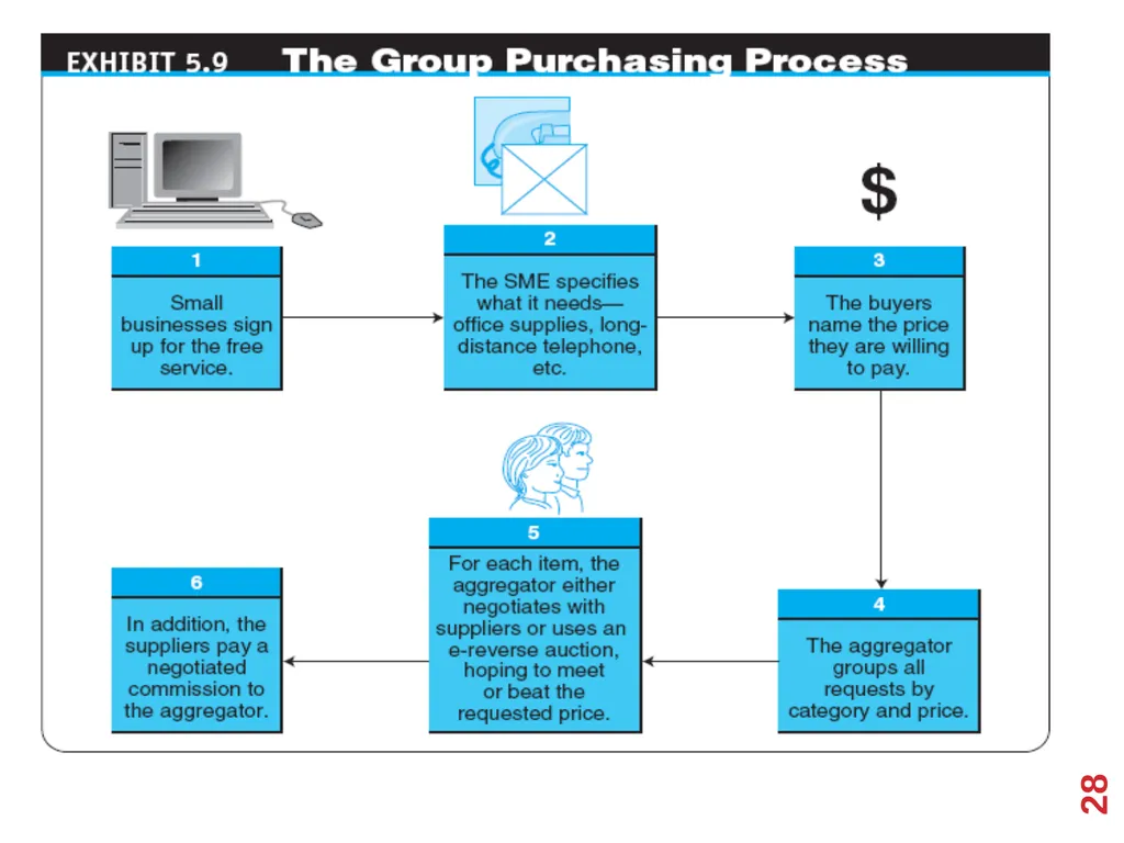 B2B E-Commerce Chapter 2 Learning Objectives - slide 28 of 29