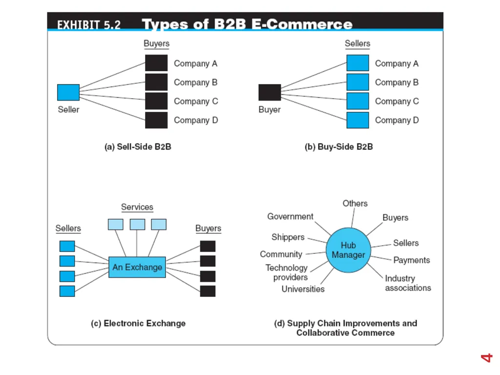 B2B E-Commerce Chapter 2 Learning Objectives - slide 4 of 29