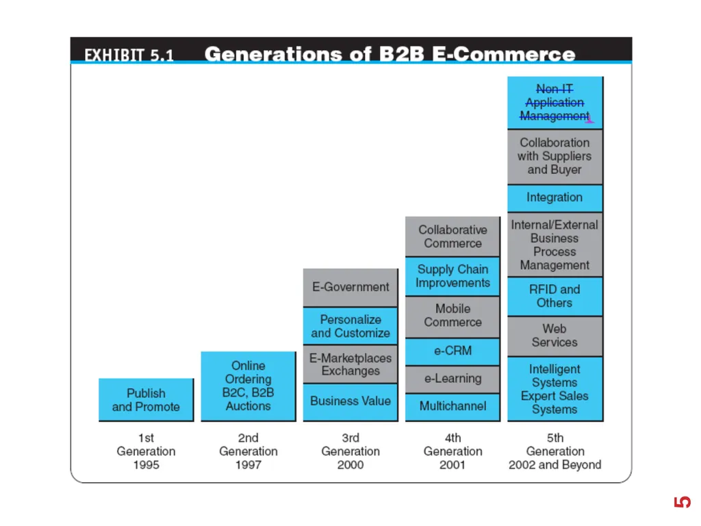 B2B E-Commerce Chapter 2 Learning Objectives - slide 5 of 29