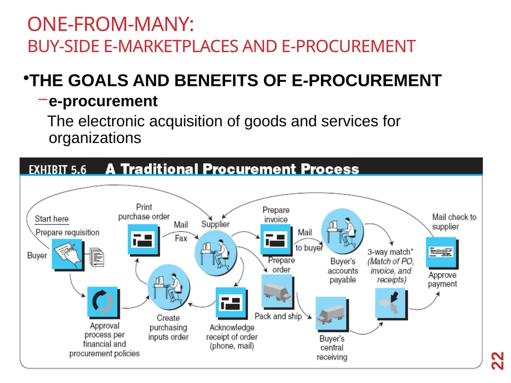 B2B E-Commerce Chapter 2 Learning Objectives - slide 22 of 29