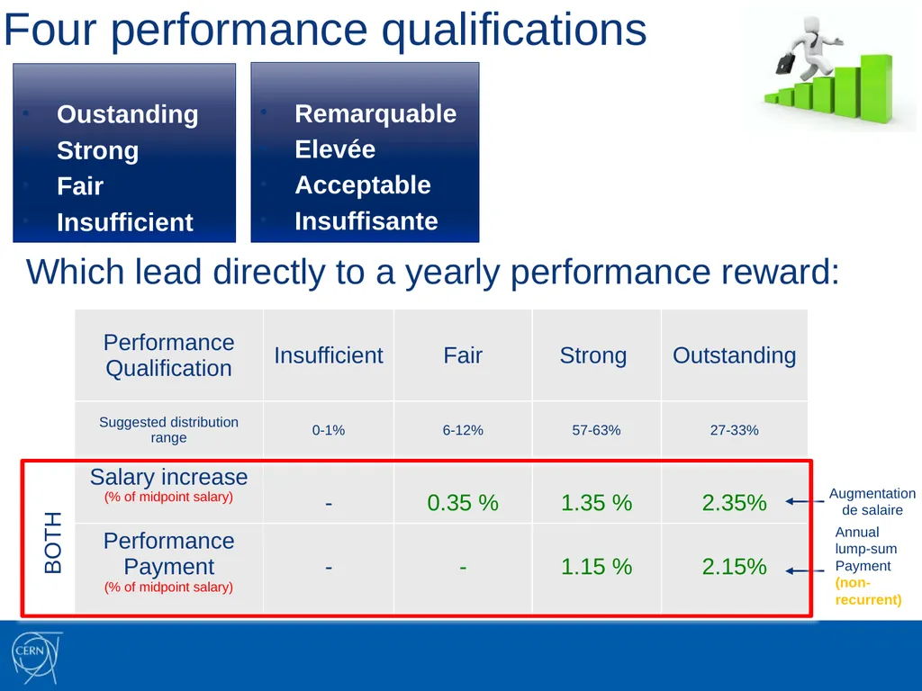 Performance Appraisal and Management at CERN HR - slide 8 of 9