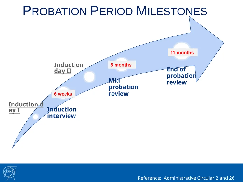 Performance Appraisal and Management at CERN HR - slide 2 of 9