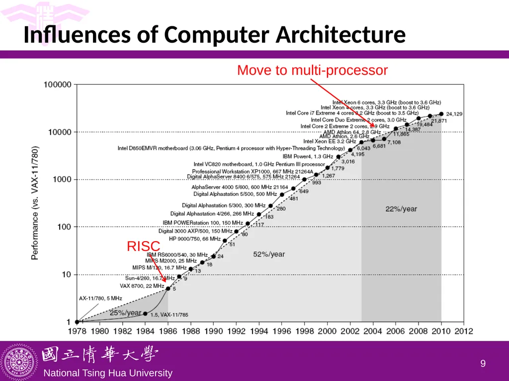 CS5100 Advanced Computer Architecture Course - slide 9 of 18