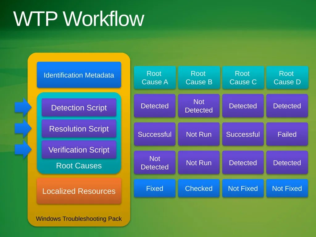 Windows Troubleshooting Platform Matt Bielman Lead - slide 10 of 16