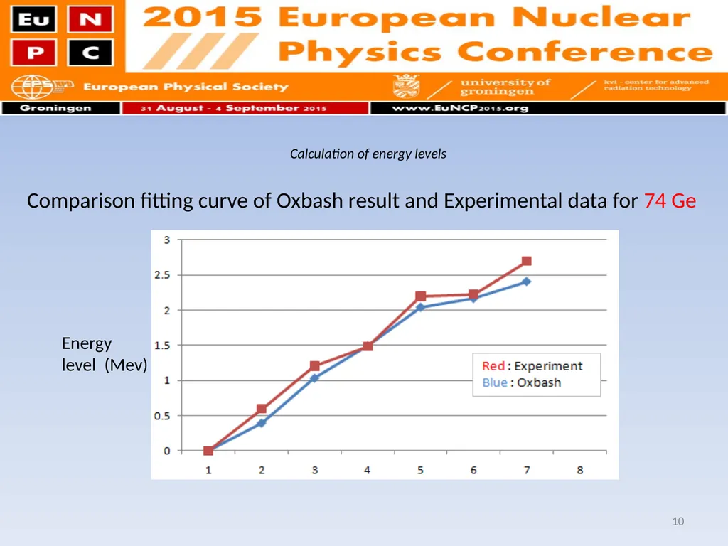Shell model calculation on even-even Germanium - slide 10 of 21