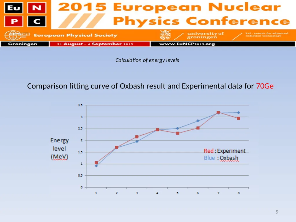 Shell model calculation on even-even Germanium - slide 5 of 21