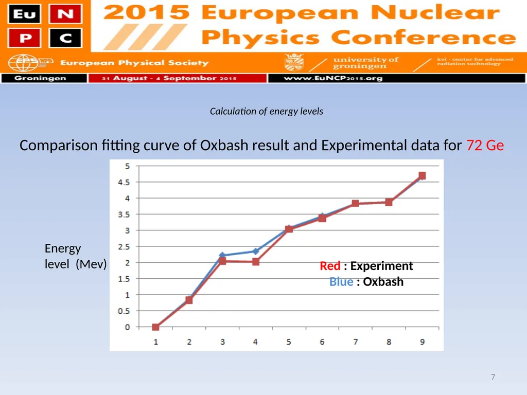 Shell model calculation on even-even Germanium - slide 7 of 21