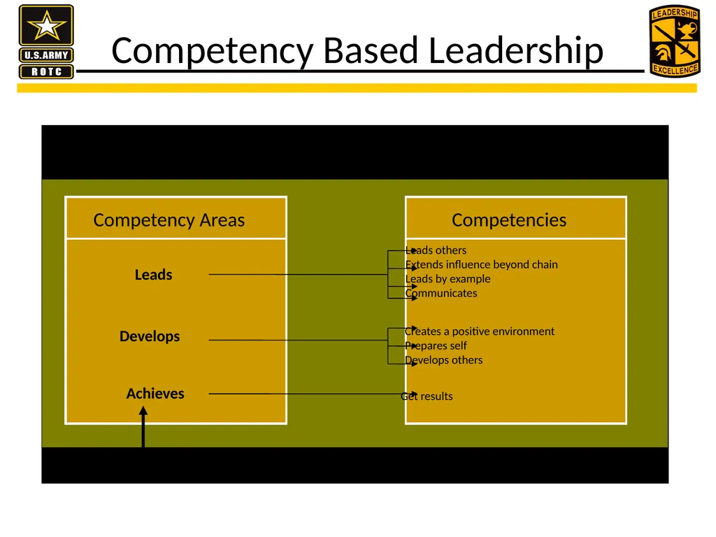 U.S. Army presents leader development practices - slide 12 of 17