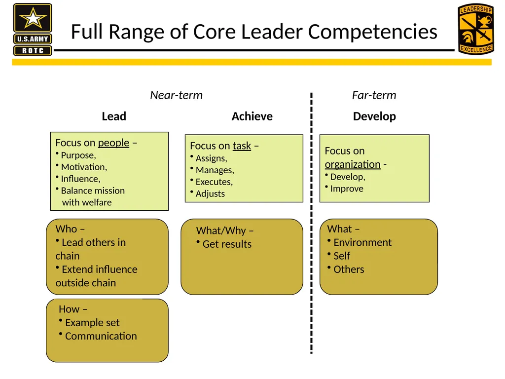 U.S. Army presents leader development practices - slide 13 of 17