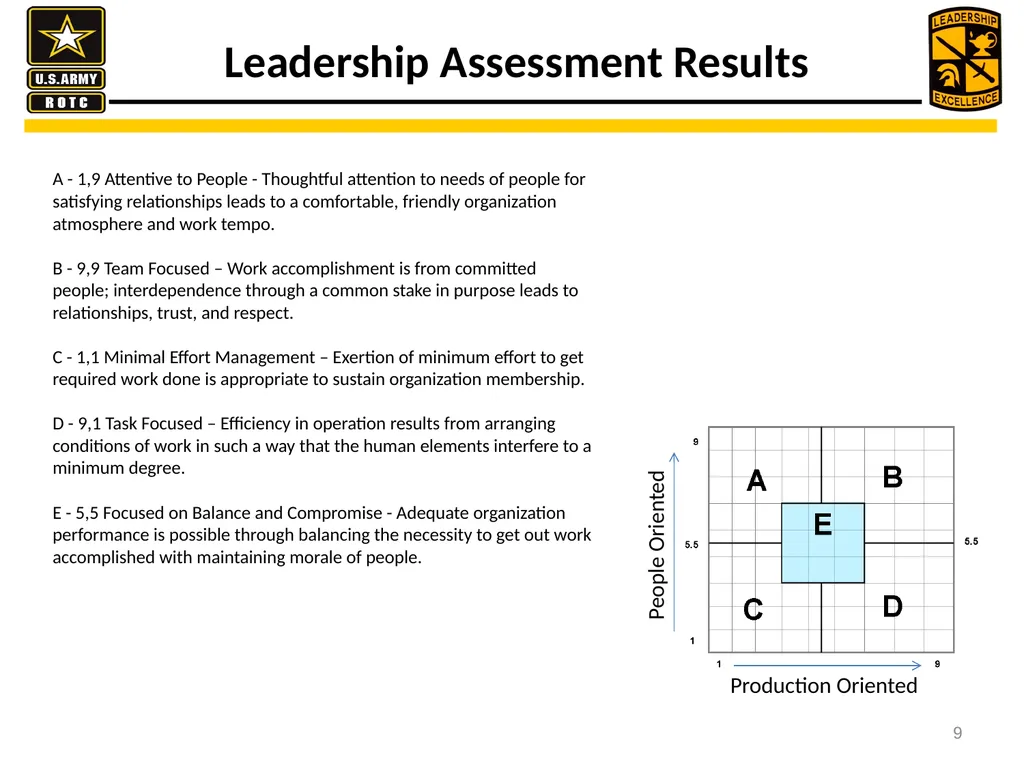 U.S. Army presents leader development practices - slide 9 of 17
