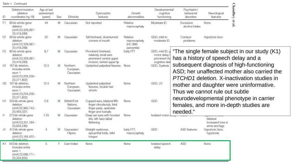 Case V arr[GRCh37] Xp22.11(23223505_23660309)x1 - slide 9 of 12