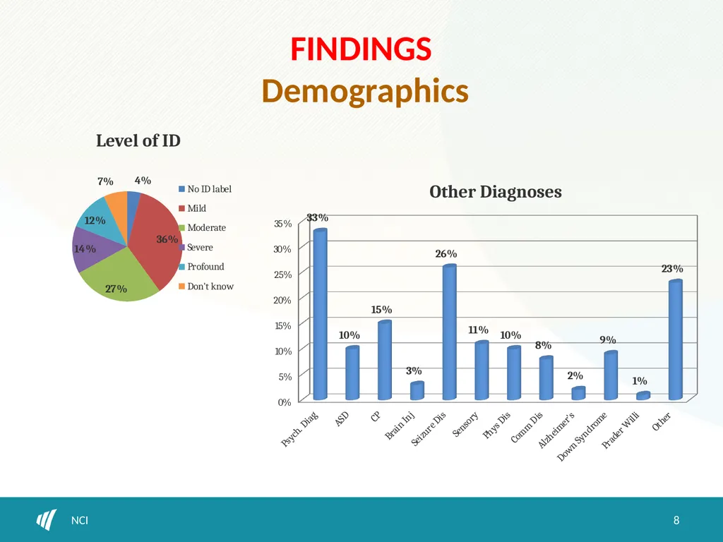 Psychotropic medication use and obesity among IDD - slide 8 of 18