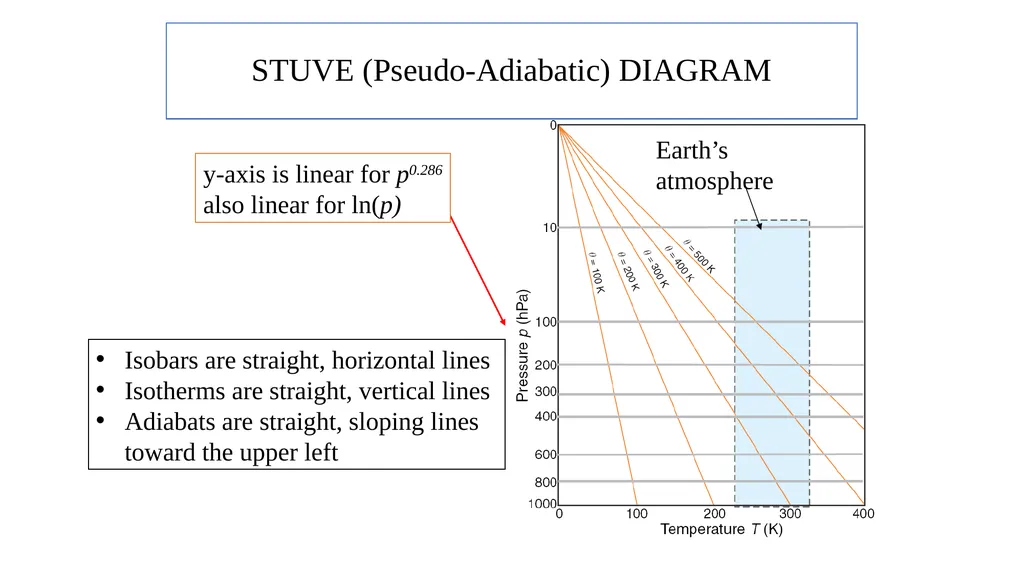 The Course of Atmospheric Thermodynamics - slide 20 of 27