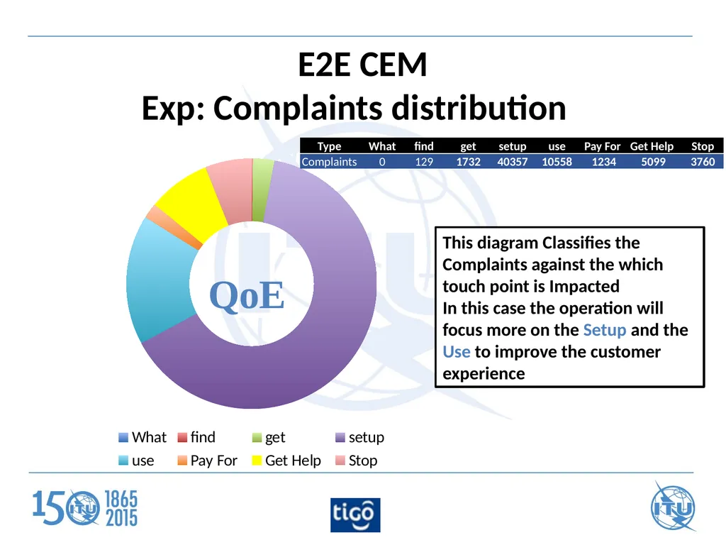 ITU Regional Standardization Forum For Africa - slide 5 of 7