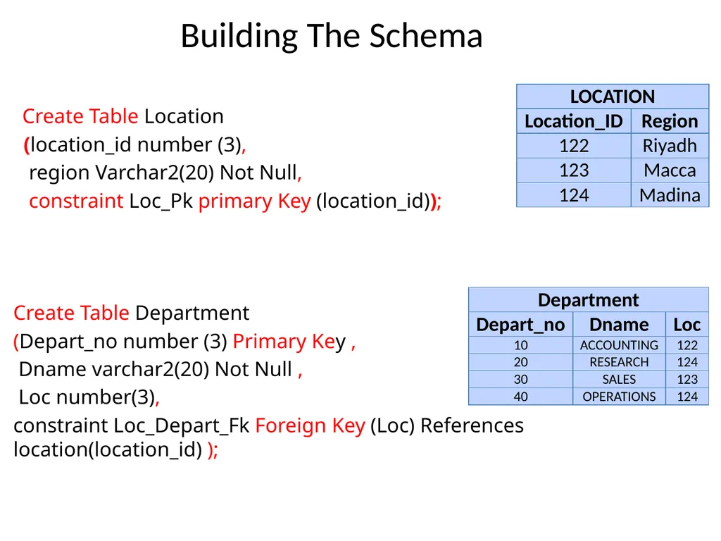 IS 2510 Lab Oracle SQL Revision Building The - slide 3 of 16