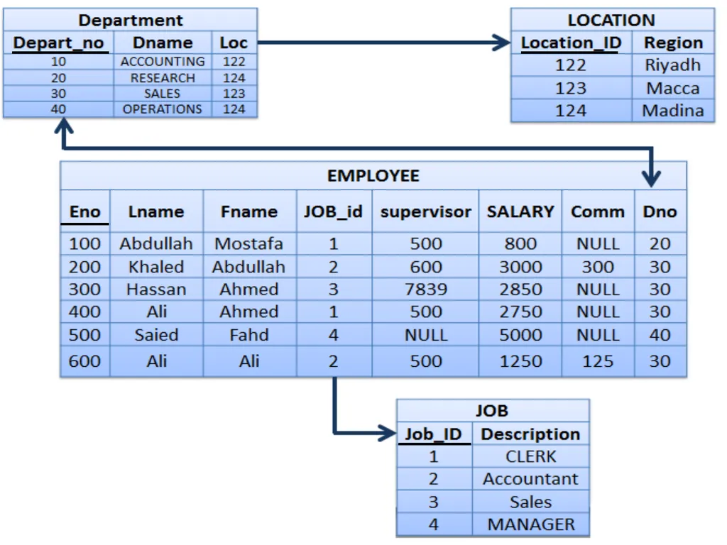 IS 2510 Lab Oracle SQL Revision Building The - slide 2 of 16