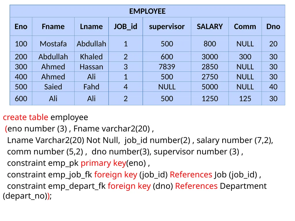 IS 2510 Lab Oracle SQL Revision Building The - slide 5 of 16
