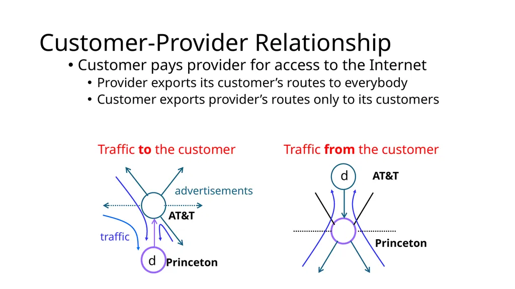 Lecture 7: Advanced BGP Concepts Lecturer: Venkat - slide 8 of 26