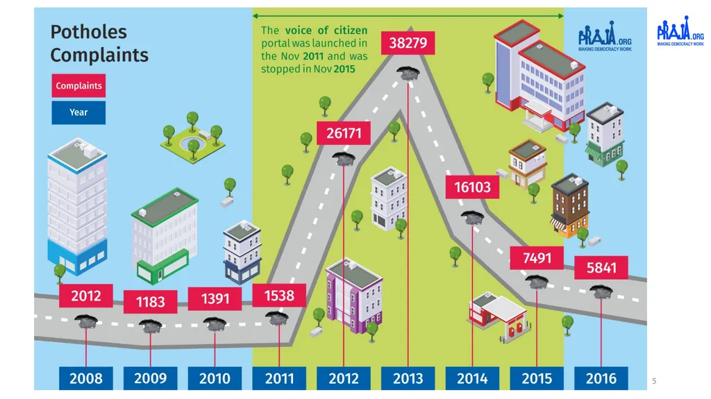 Report on Civic Issues Registered by Citizens and - slide 5 of 13