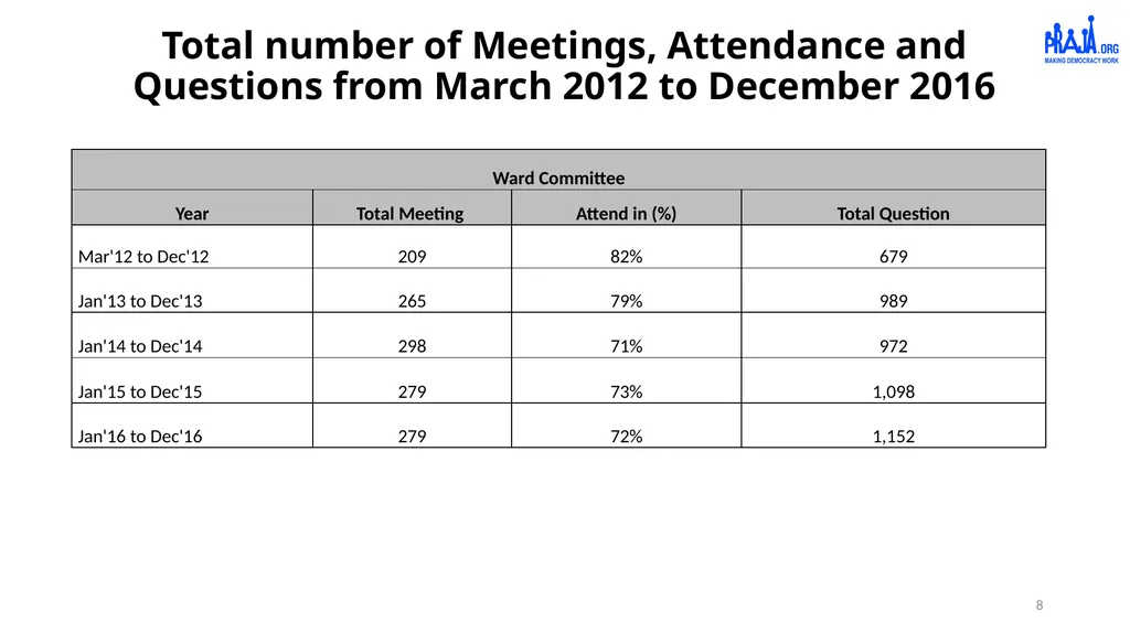Report on Civic Issues Registered by Citizens and - slide 8 of 13