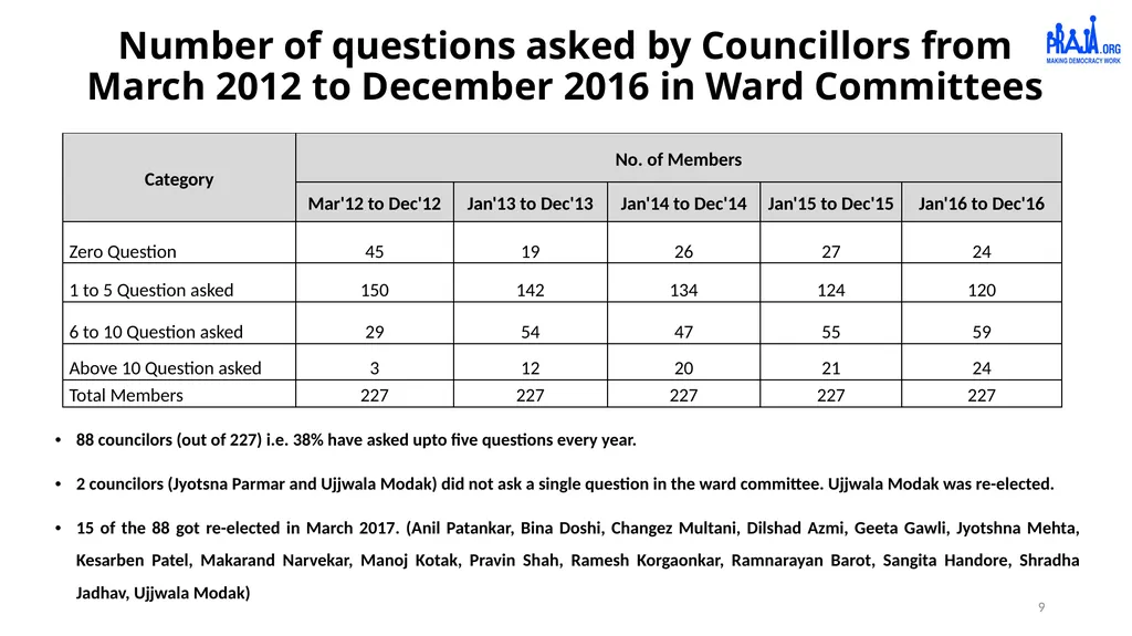 Report on Civic Issues Registered by Citizens and - slide 9 of 13