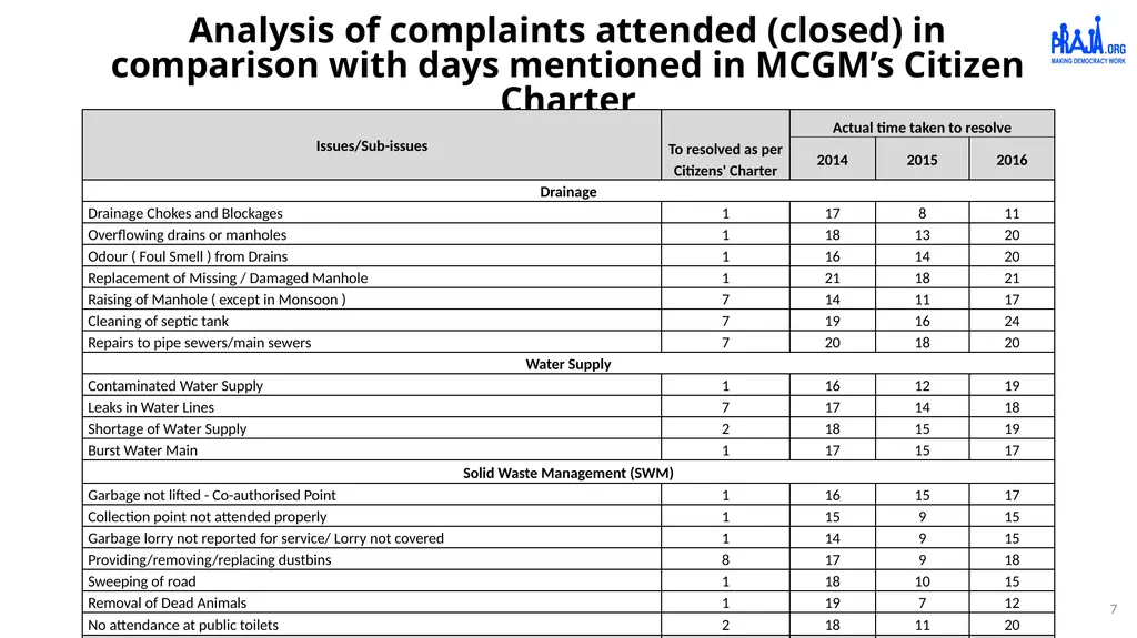 Report on Civic Issues Registered by Citizens and - slide 7 of 13