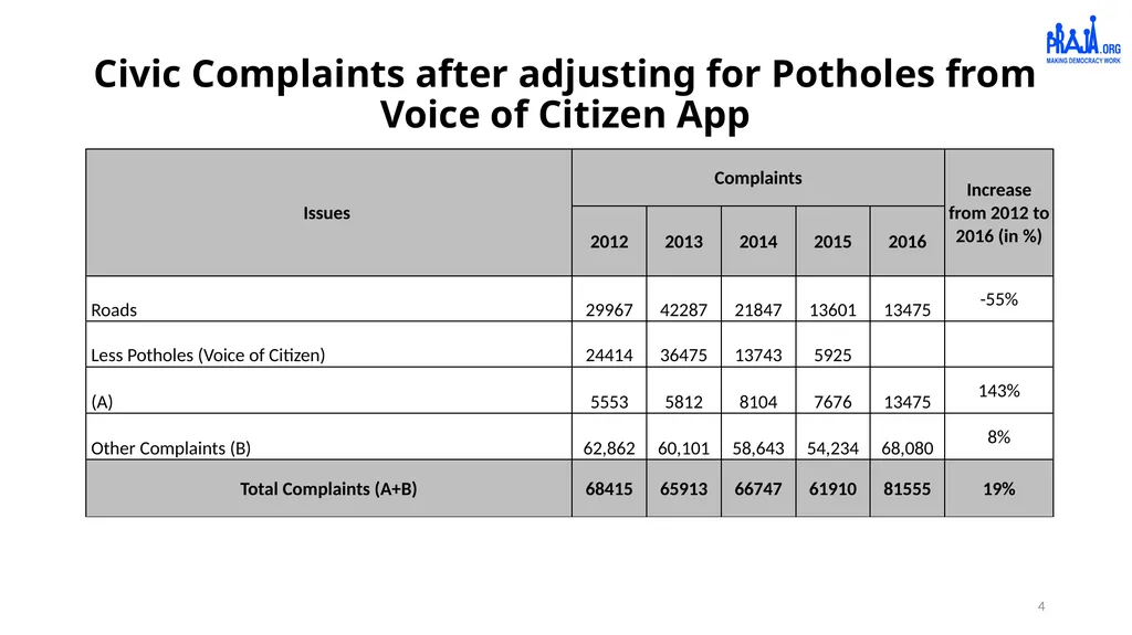 Report on Civic Issues Registered by Citizens and - slide 4 of 13