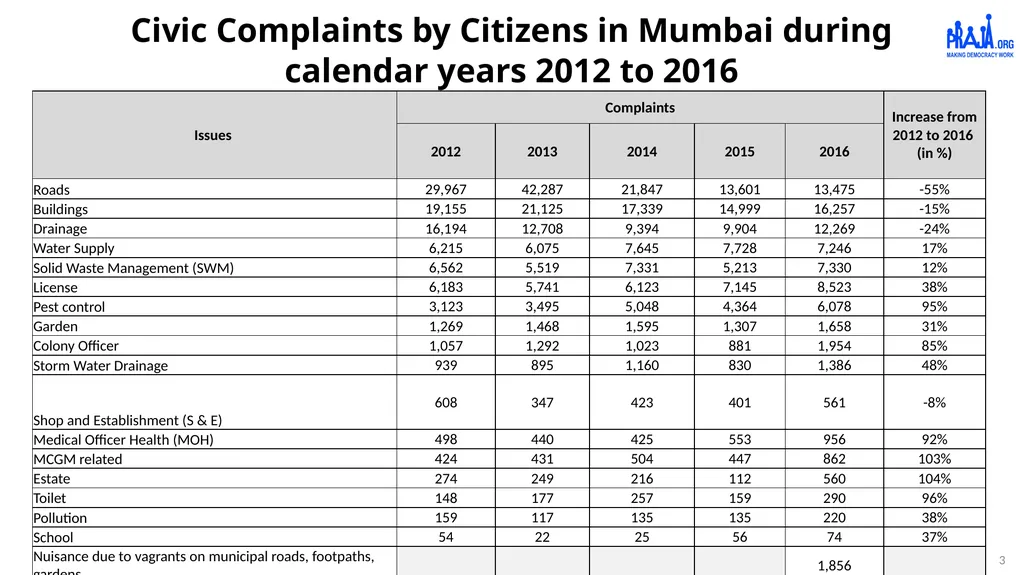 Report on Civic Issues Registered by Citizens and - slide 3 of 13