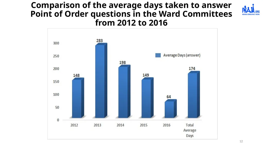 Report on Civic Issues Registered by Citizens and - slide 12 of 13