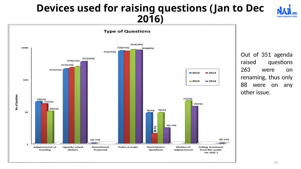 Report on Civic Issues Registered by Citizens and - slide 11 of 13