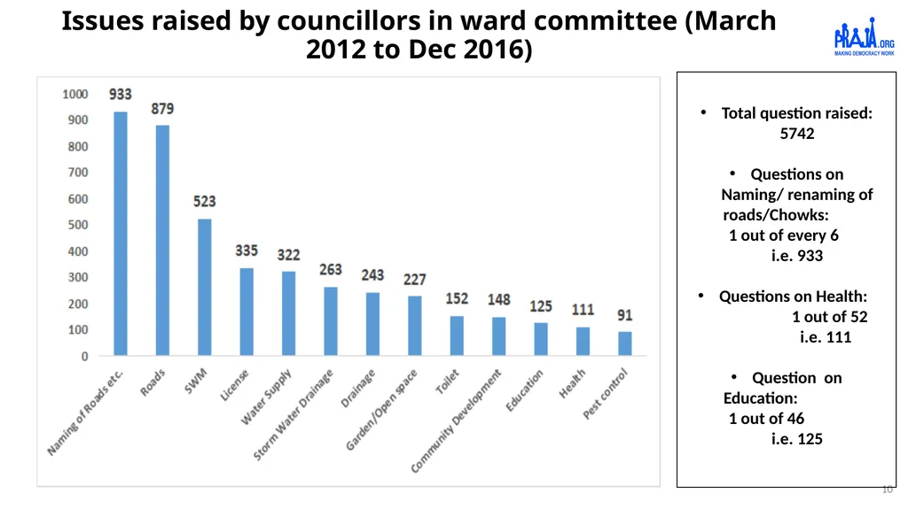 Report on Civic Issues Registered by Citizens and - slide 10 of 13