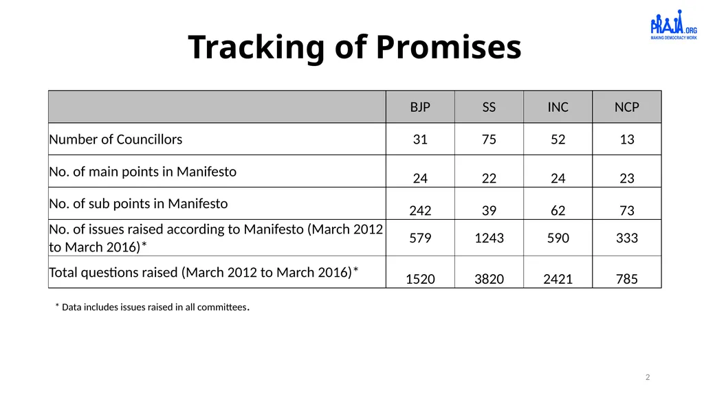 Report on Civic Issues Registered by Citizens and - slide 2 of 13