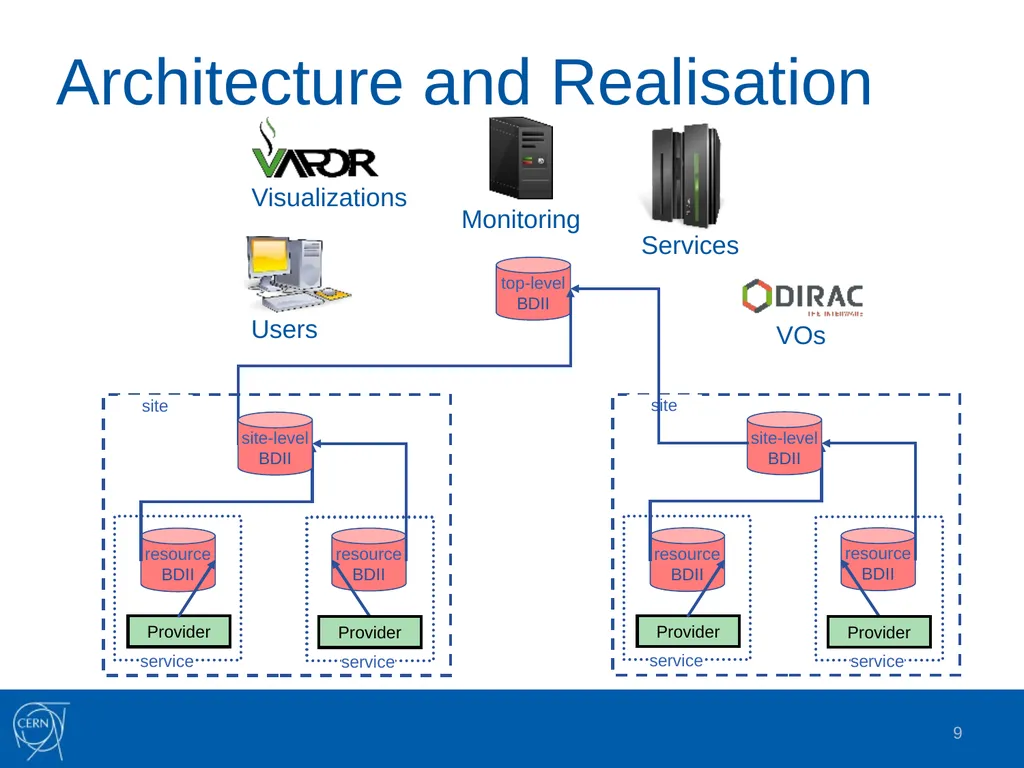Grid Information Systems: Past, Present and Future - slide 9 of 16