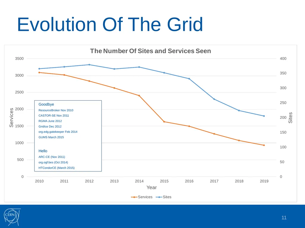 Grid Information Systems: Past, Present and Future - slide 11 of 16