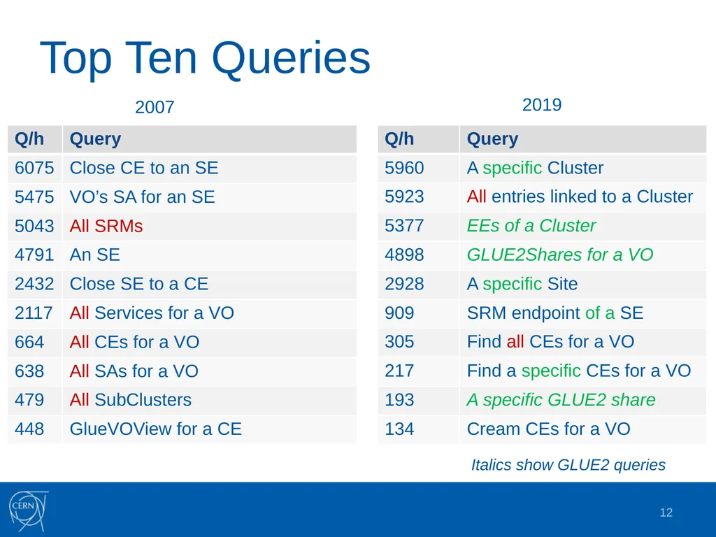 Grid Information Systems: Past, Present and Future - slide 12 of 16