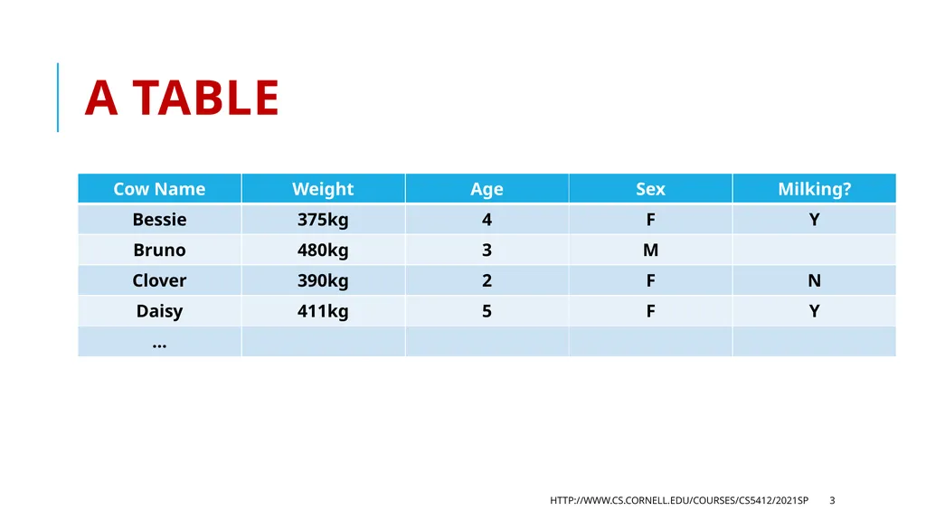 CS 5412/Lecture 18 Accessing Collections Ken - slide 3 of 44