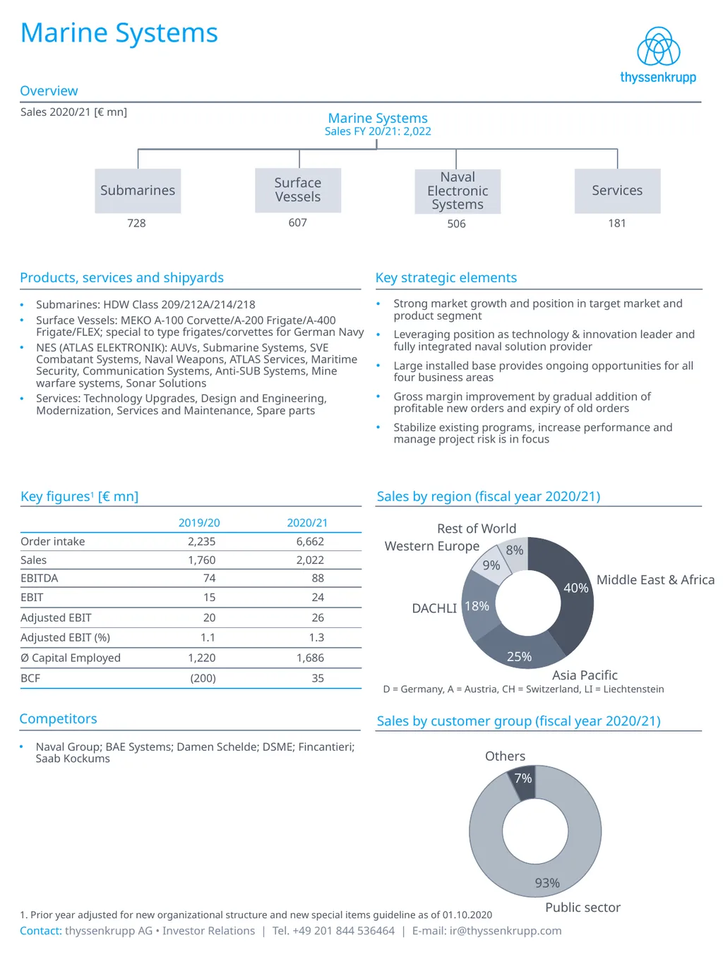 Marine Systems Competitors Key figures1 [€ mn]