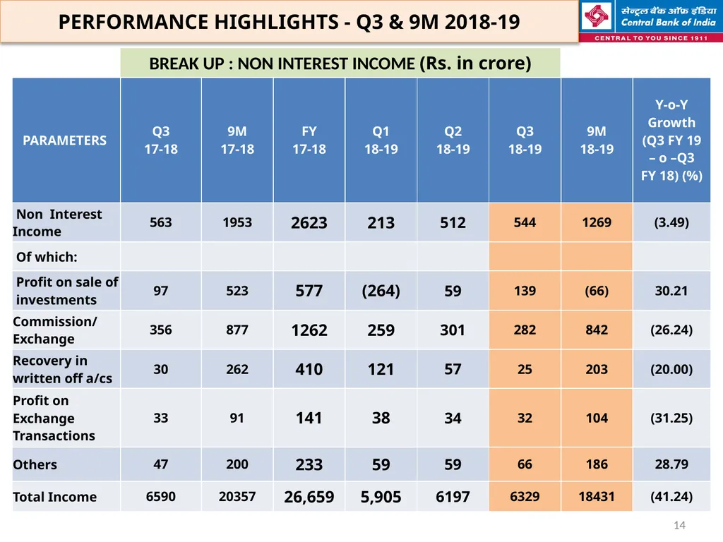 FINANCIAL HIGHLIGHTS FOR THE 3RD QUARTER & NINE - slide 14 of 29