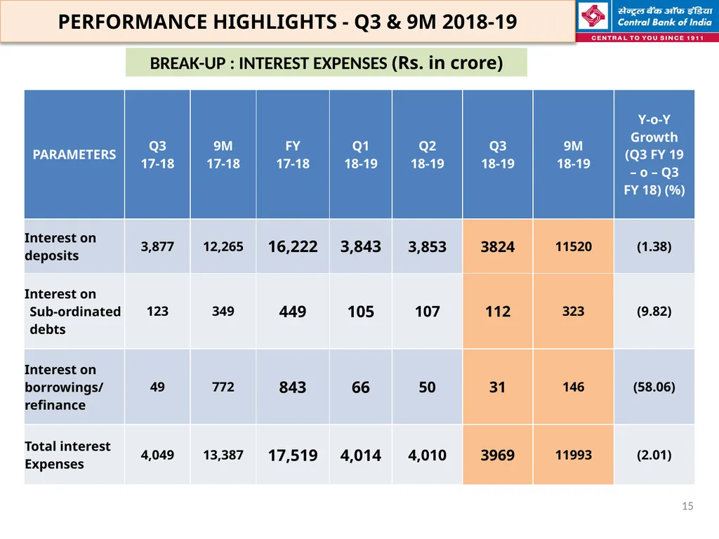 FINANCIAL HIGHLIGHTS FOR THE 3RD QUARTER & NINE - slide 15 of 29