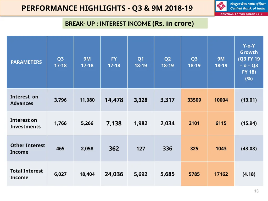 FINANCIAL HIGHLIGHTS FOR THE 3RD QUARTER & NINE - slide 13 of 29