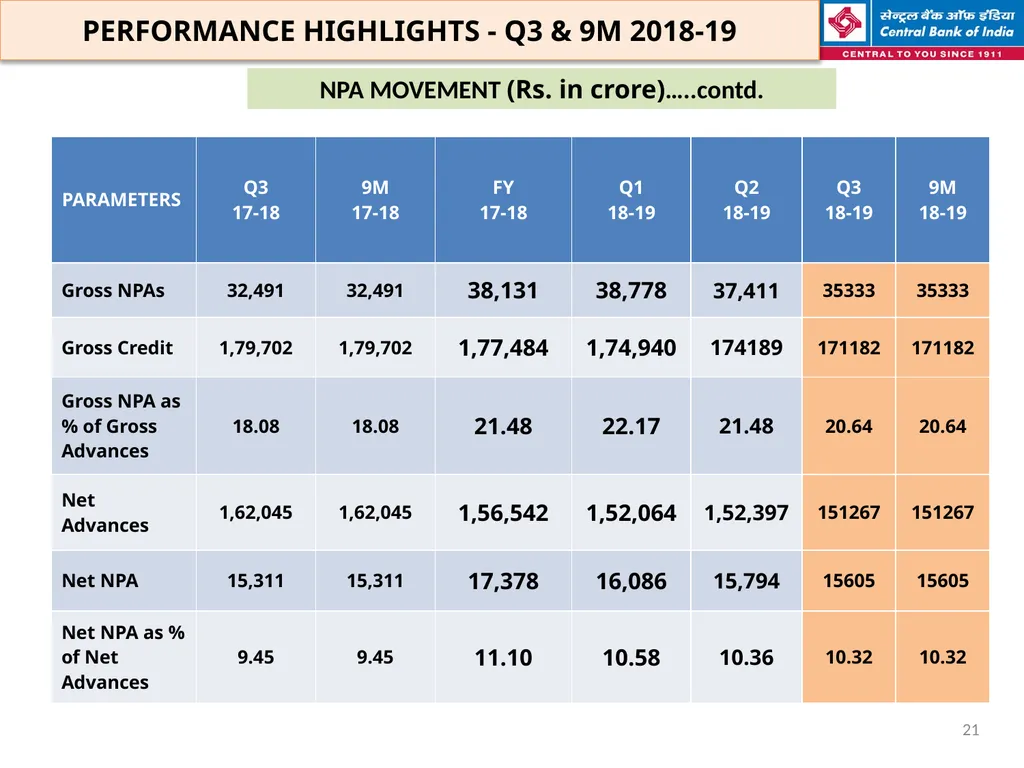 FINANCIAL HIGHLIGHTS FOR THE 3RD QUARTER & NINE - slide 21 of 29