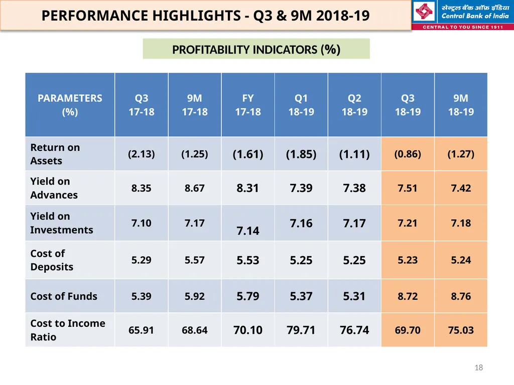 FINANCIAL HIGHLIGHTS FOR THE 3RD QUARTER & NINE - slide 18 of 29