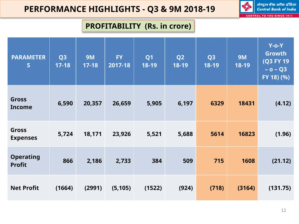 FINANCIAL HIGHLIGHTS FOR THE 3RD QUARTER & NINE - slide 12 of 29