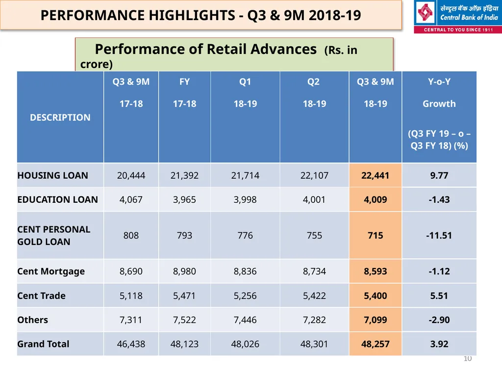 FINANCIAL HIGHLIGHTS FOR THE 3RD QUARTER & NINE - slide 10 of 29