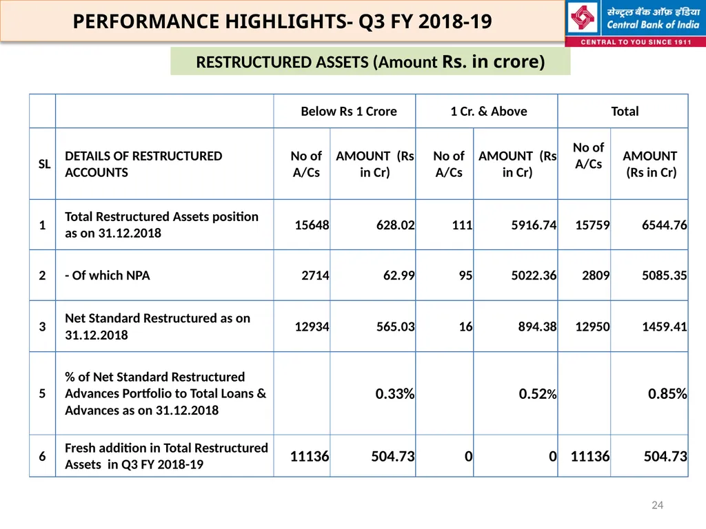 FINANCIAL HIGHLIGHTS FOR THE 3RD QUARTER & NINE - slide 24 of 29