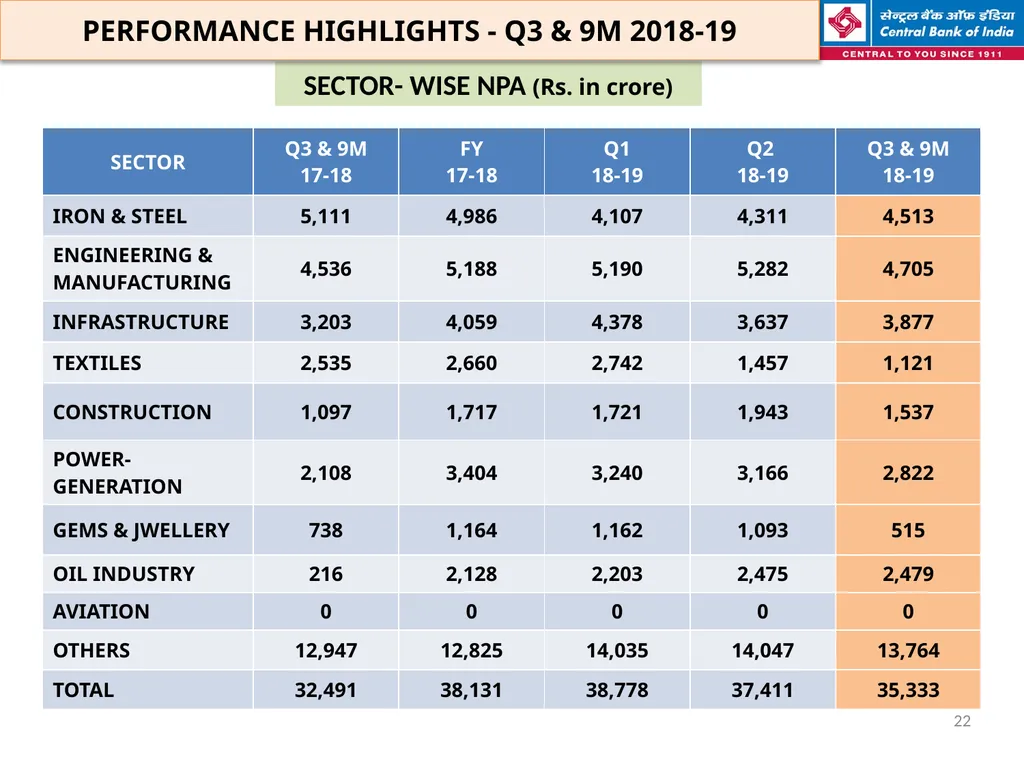FINANCIAL HIGHLIGHTS FOR THE 3RD QUARTER & NINE - slide 22 of 29