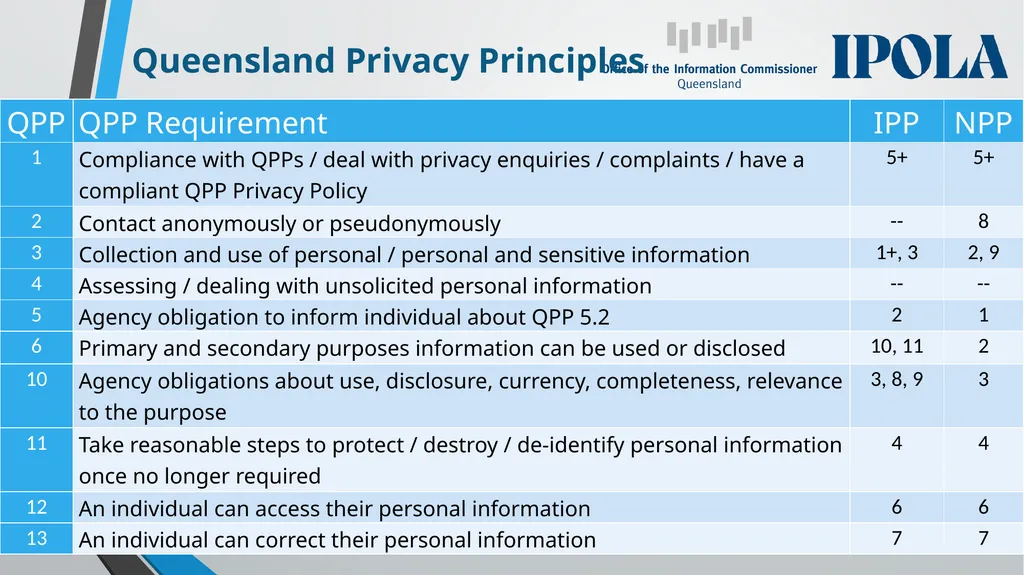 Information Privacy and Other Legislation - slide 6 of 30