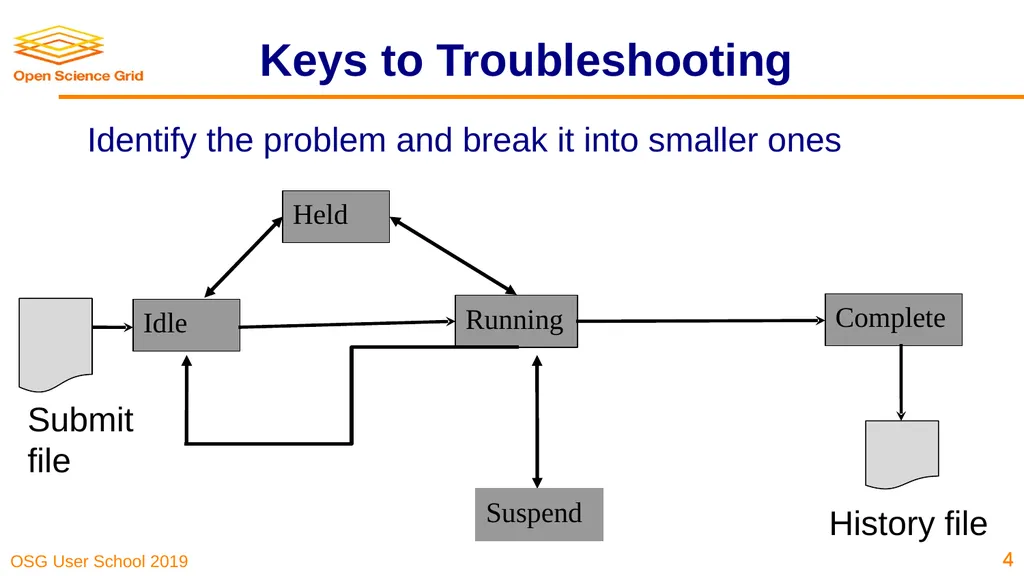 Troubleshooting Your Jobs Brian Lin OSG Software - slide 4 of 31