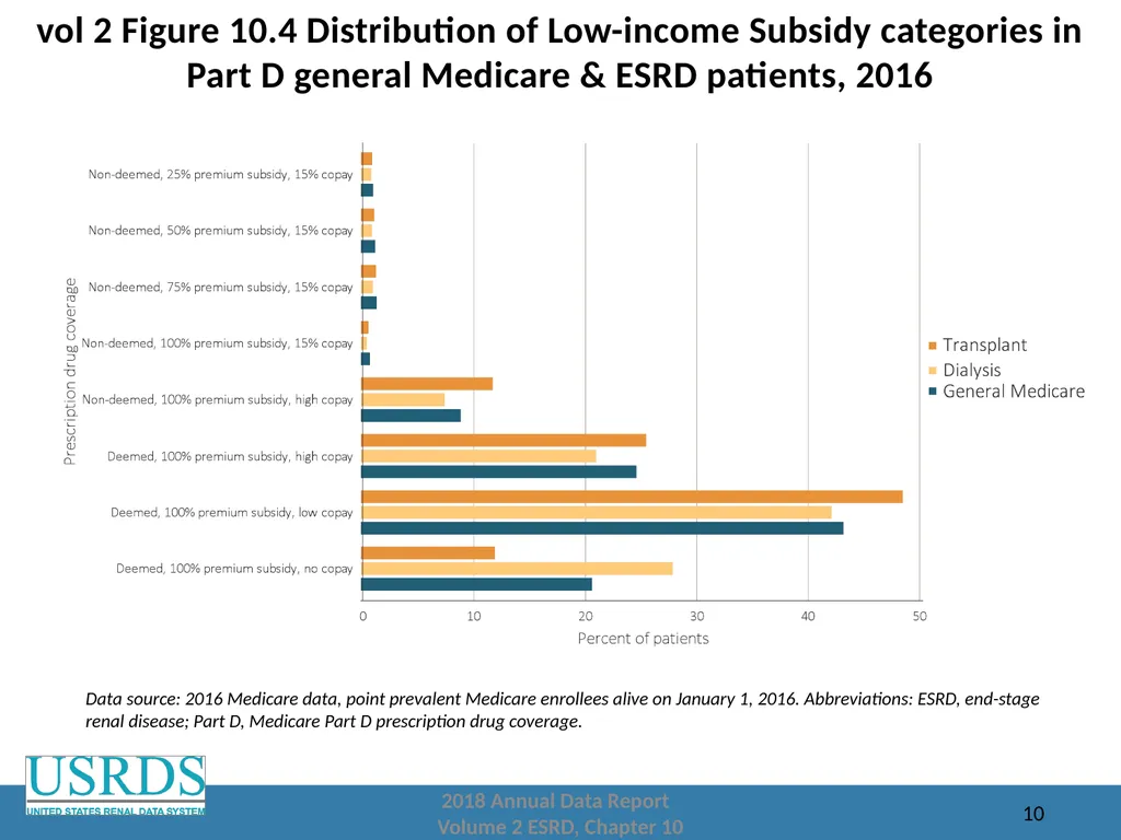 2018 Annual Data Report Volume 2: End-Stage Renal - slide 10 of 28